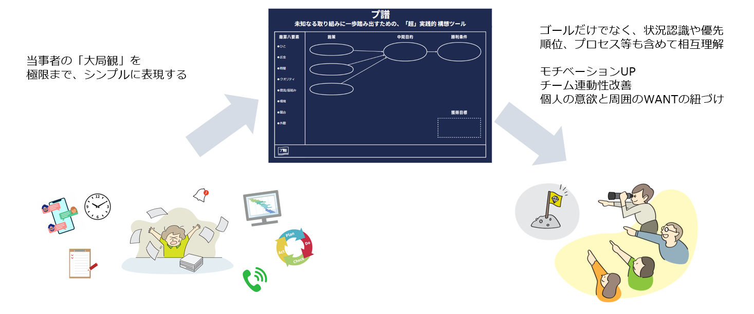 プ譜を書くメリットを、ズバリ解説します！ | 株式会社ゴトーラボ