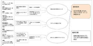 プ譜の作例「システムリプレイス」