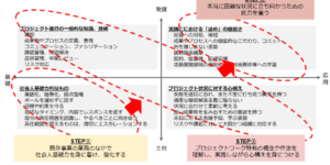 「社会人基礎力」からのステップアップ