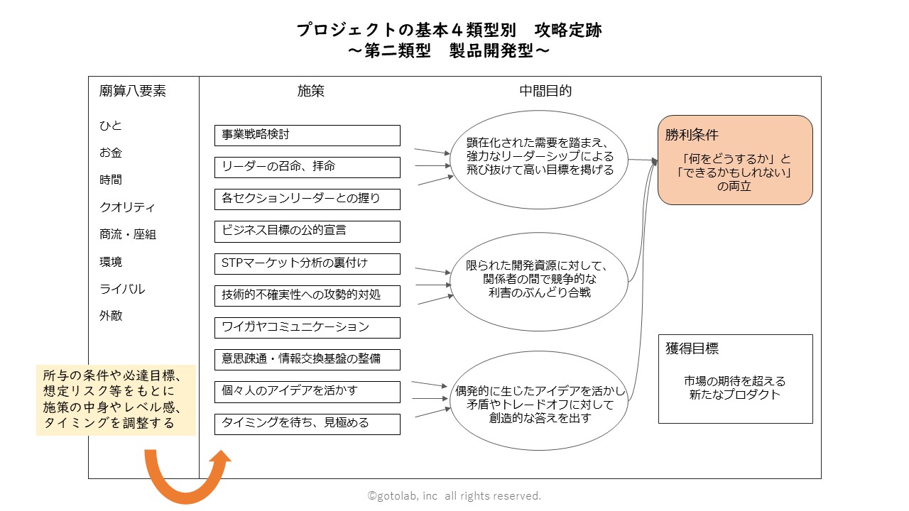 共創と競争！ 製品開発型プロジェクトは「組み合わせ」が鍵 | 株式会社
